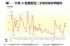 圖一：全港50指標屋苑二手成交量每周變化