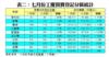 表二：七月份工廈買賣登記分區統計