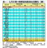 表一：七月全港50指標屋苑租務市況變化（續）