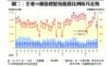 圖二：全港50個指標屋苑租賃比例按月走勢