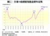 圖三：全港50指標屋苑租金歷年走勢