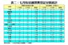 表二：七月份店舖買賣登記分區統計