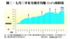 圖二：七月二手私宅轉手均賺52.6%稍回落