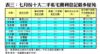表三：七月份十大二手私宅獲利登記最多屋苑