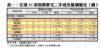 表一：全港35項指標豪宅二手成交量價變化（續）