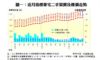 圖一：近月指標豪宅二手買賣及樓價走勢
