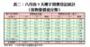 表二：八月首9天樓宇買賣登記統計（按物業價值分類）