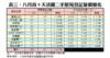 表三：八月首9天活躍二手屋苑登記量價變化