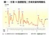 圖一：全港50指標屋苑二手成交量每周變化