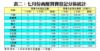 表二：七月份商廈買賣登記分區統計