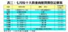 表三：七月份十大貴重商廈買賣登記個案