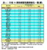 表一：全港50個指標屋苑樓價變化一覽(續)