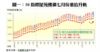 圖一：50指標屋苑樓價七月份重拾升軌