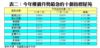 表二：今年樓價升勢最急的十個指標屋苑