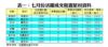 表一：七月份活躍成交租置屋村資料