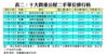 表二：十大貴重公屋二手單位排行榜