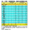 表一：全港50個指標屋苑一周成交量價變化（續）