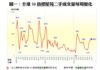 圖一：全港50指標屋苑二手成交量每周變化