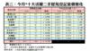 表三：今月*十大活躍二手屋苑登記量價變化