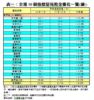 表一：全港50個指標屋苑租金變化一覽(續)