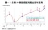 圖一：全港50個指標屋苑租金近年走勢