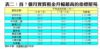 表二：首7個月實質租金升幅最高的指標屋苑