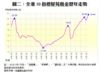 圖二：全港50指標屋苑租金歷年走勢