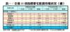 表一：全港35項指標豪宅租賃市場狀況（續）