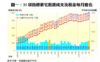 圖一：35項指標豪宅租賃成交及租金每月變化