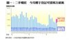 圖一：二手暢旺  今月樓宇登記可望再次破萬
