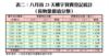 表二：八月首23天樓宇買賣登記統計（按物業價值分類）