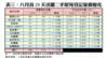 表三：八月首23天活躍二手屋苑登記量價變化