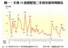 圖一：全港50指標屋苑二手成交量每周變化