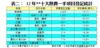 表二： 12年**十大熱賣一手項目登記統計
