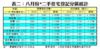 表二：八月份*二手住宅登記分區統計