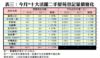 表三：今月*十大活躍二手屋苑登記量價變化