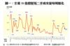 圖一：全港50指標屋苑二手成交量每周變化