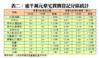 表二：逾千萬元豪宅買賣登記分區統計