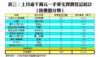 表三：上月逾千萬元一手豪宅買賣登記統計﹙按樓盤分類﹚