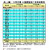 表一(續)：八月全港50指標屋苑二手成交概況