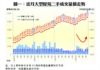 圖一：近月大型屋苑二手成交量價走勢