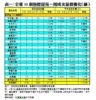 表一：全港50個指標屋苑一周成交量價變化（續）