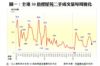 圖一：全港50指標屋苑二手成交量每周變化