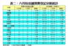 表二：八月份店舖買賣登記分區統計