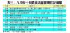 表三：八月份十大貴重店舖買賣登記個案