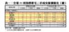 表一：全港35項指標豪宅二手成交量價變化（續）