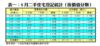 表一：8月二手住宅登記統計（按價值分類）