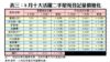 表三：8月十大活躍二手屋苑登記量價變化