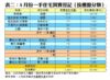 表二：8月份一手住宅買賣登記﹙按樓盤分類﹚