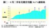 圖二：8月二手私宅轉手均賺56.1%創新高